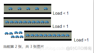 Linux 平均负载 Load Average 详解_负载_02