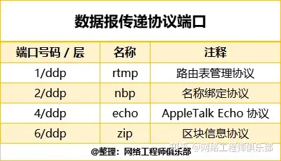 史上最全网络端口号汇总，收藏！_华为认证_05