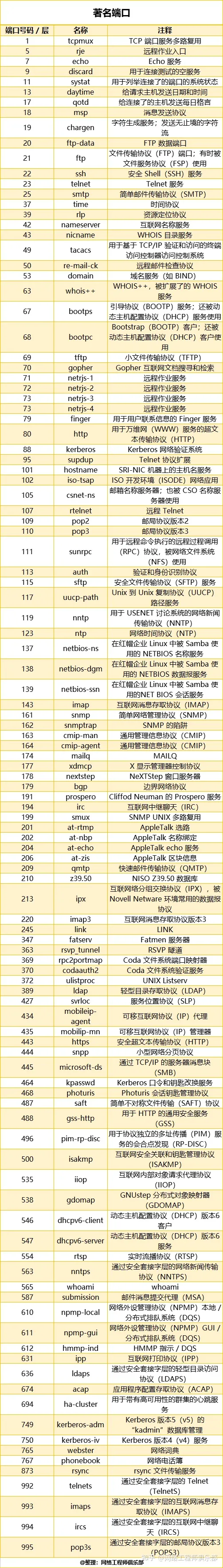 史上最全网络端口号汇总，收藏！_华为认证