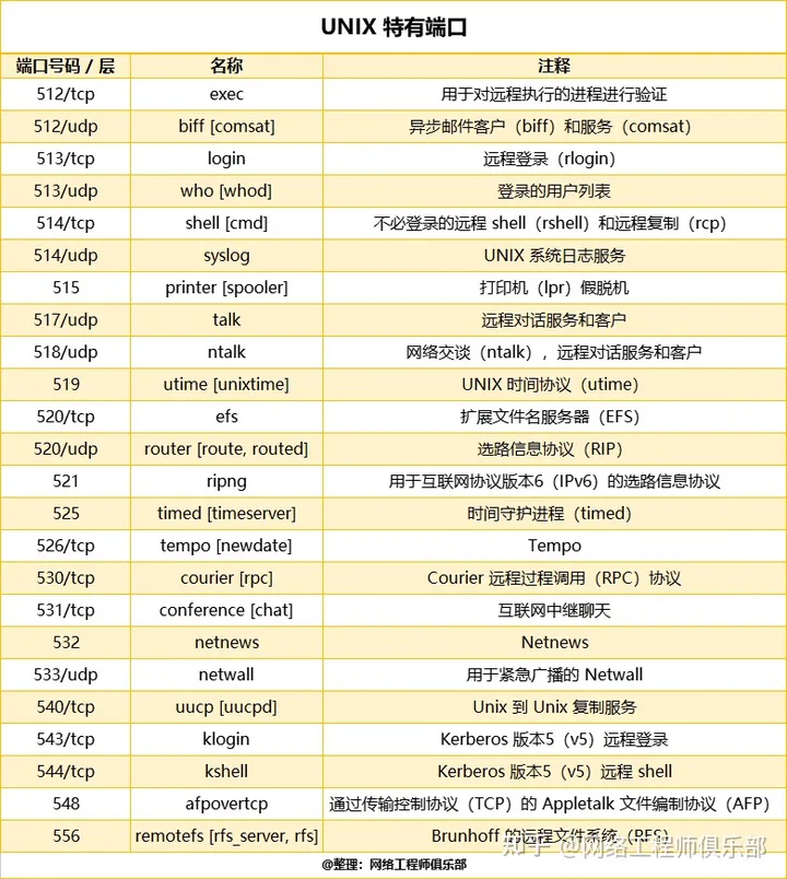 史上最全网络端口号汇总，收藏！_TCP_02