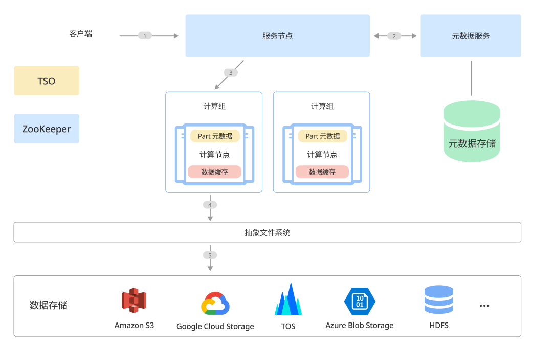 火山引擎云原生数据仓库 ByteHouse 技术白皮书 V1.0（中）_云原生_02