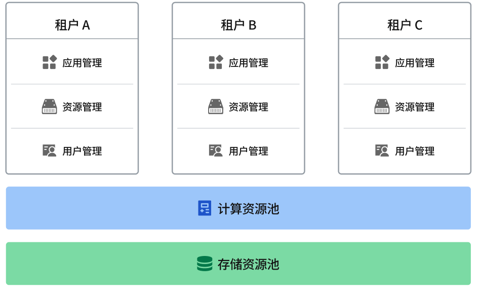 火山引擎云原生数据仓库 ByteHouse 技术白皮书 V1.0（中）_数据_05