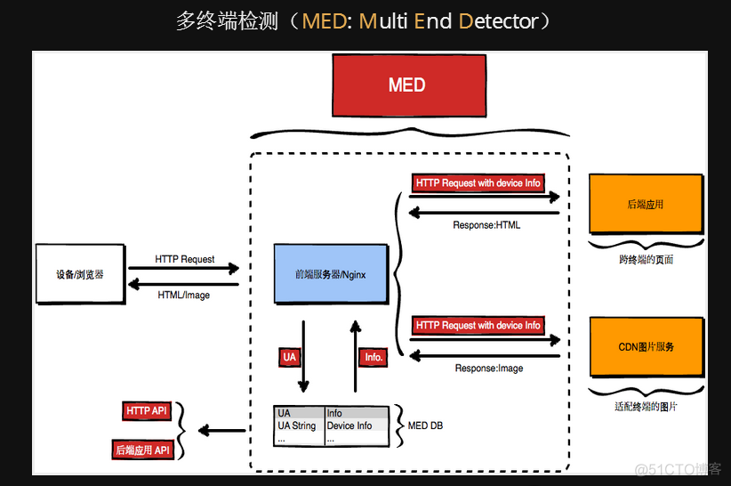 web跨终端开发流程_响应式