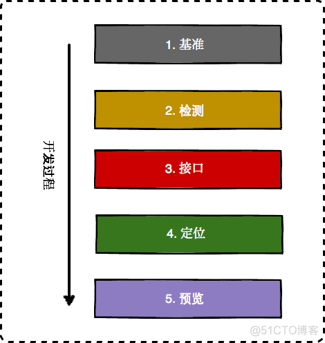 web跨终端开发流程_ViewUI_03