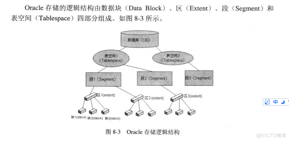 Oracle表空间和数据文件_临时表空间