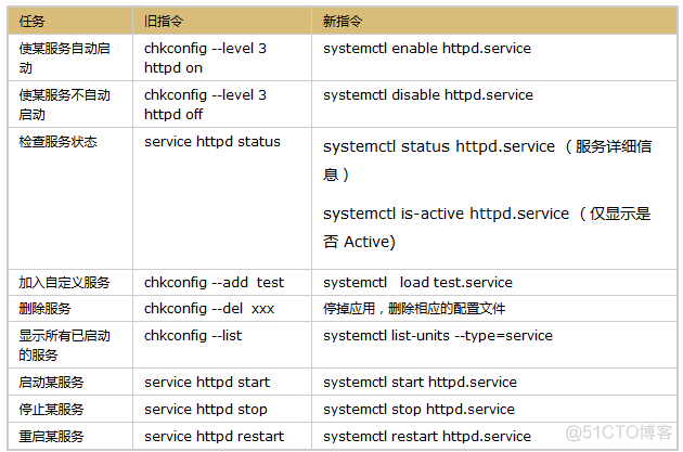 chkconfig与systemctl区别_ii