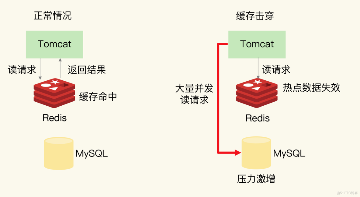 缓存失效后三种解决方案_缓存