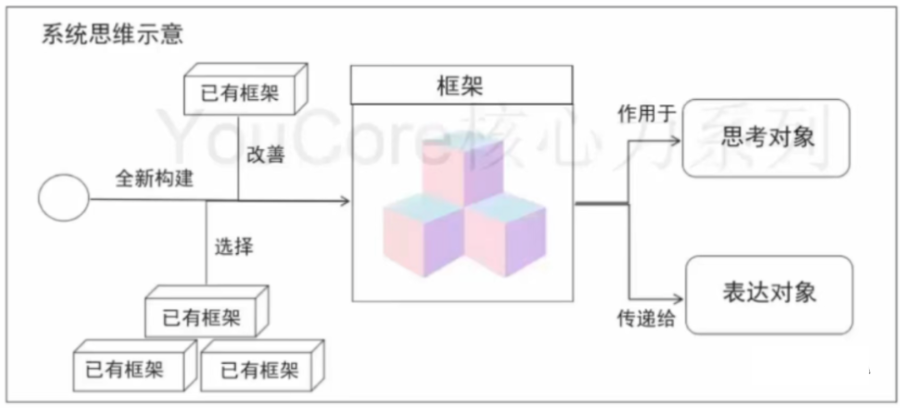 用框架解决问题（系统思维）_决策模型