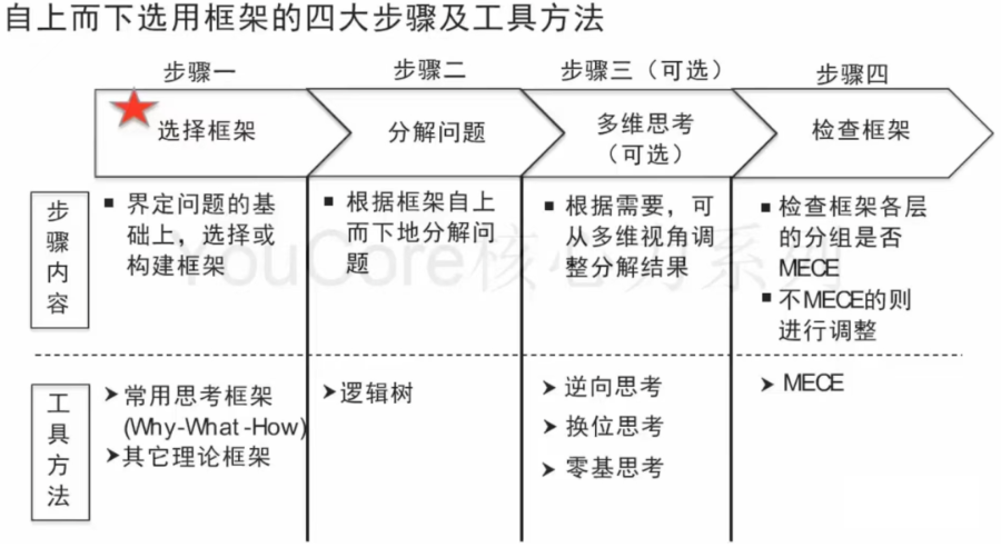 用框架解决问题（系统思维）_解决方案_12