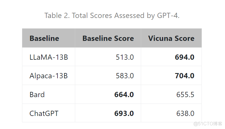 低成本开源聊天机器人Vicuna：可达到ChatGPT/Bard 90%以上水平_人工智能_06