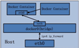 docker网络详解，自定义docker网络