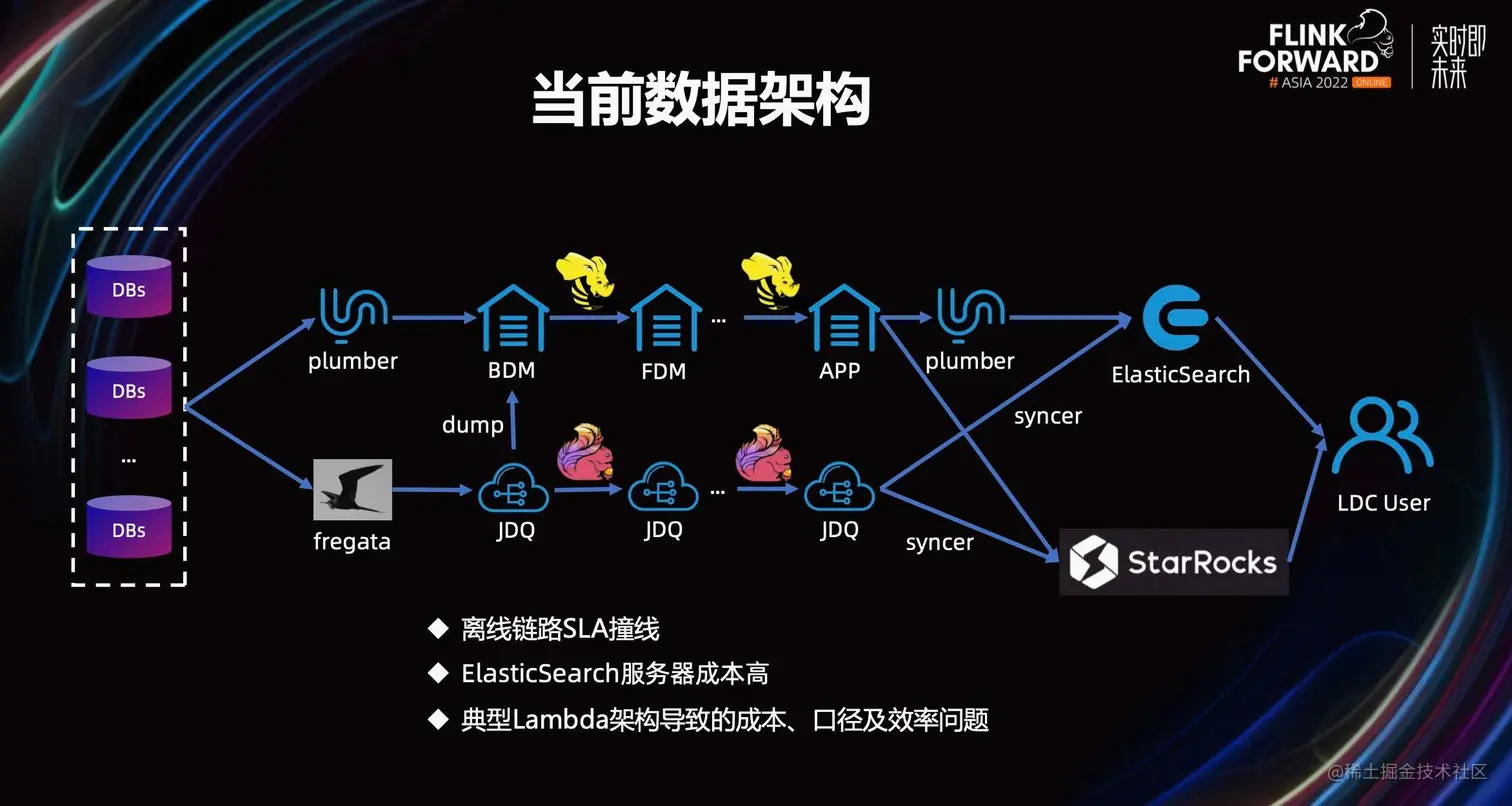 Flink CDC 在京东的探索与实践_大数据_15