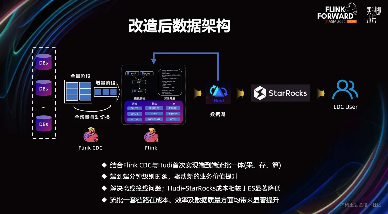 Flink CDC 在京东的探索与实践_大数据_16