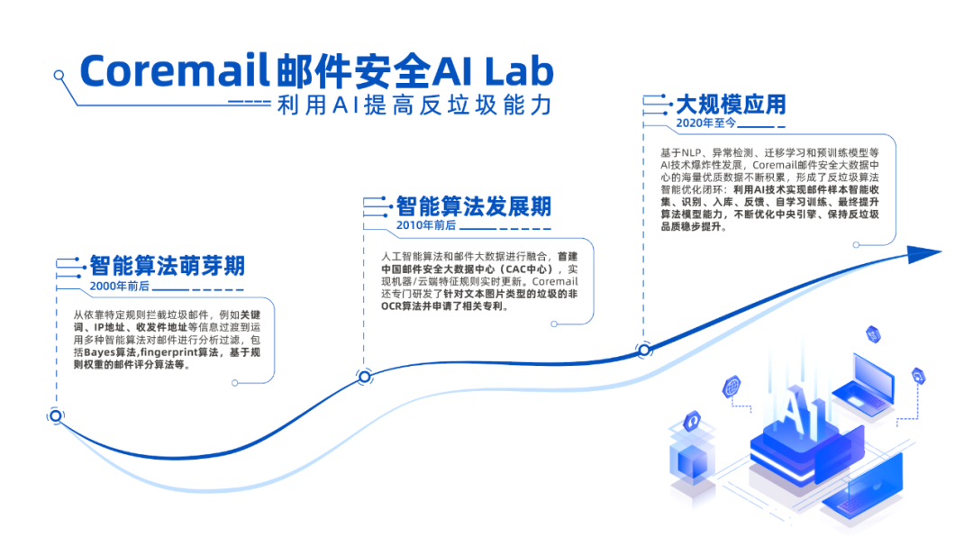 Coremail AI技术发展前生今世_人工智能