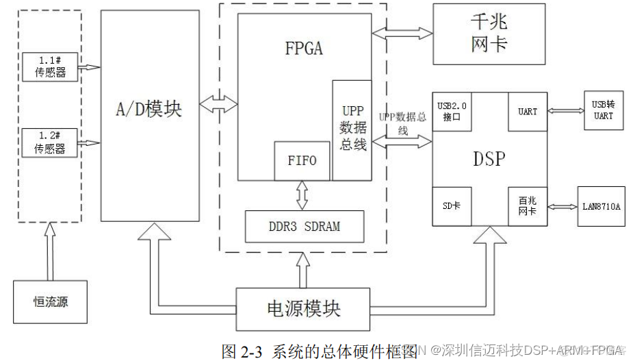 基于DSP+FPGA+AD9238的冲击波超压测试系统设计与实现_数据处理