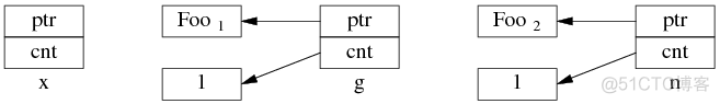 为什么多线程读写 shared_ptr 要加锁？_多线程_06