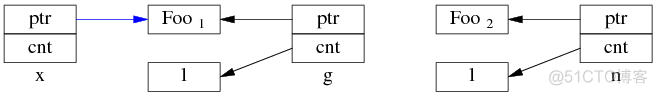 为什么多线程读写 shared_ptr 要加锁？_c++_07