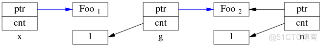 为什么多线程读写 shared_ptr 要加锁？_c++_08