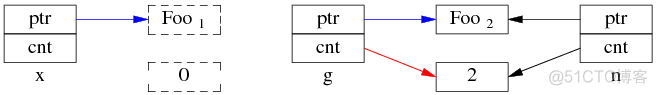 为什么多线程读写 shared_ptr 要加锁？_多线程_09