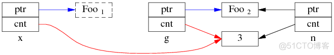 为什么多线程读写 shared_ptr 要加锁？_多线程_10