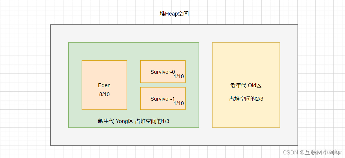 【Java虚拟机】JVM核心基础和常见参数实战_JVM_03