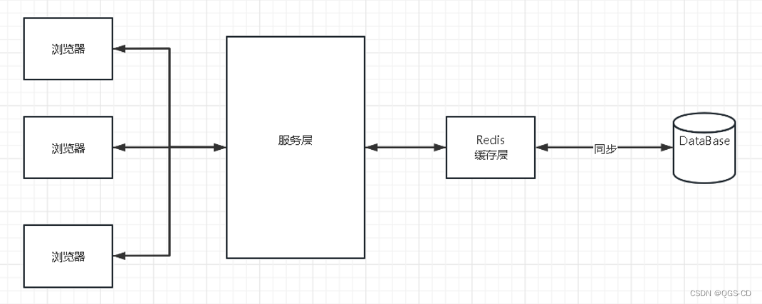 手拉手Centos7安装配置Redis7_数据库