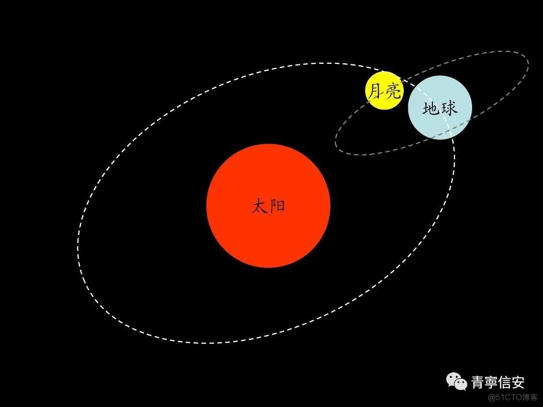 给小朋友讲故事——科学课，地球，太阳和月亮_大数据