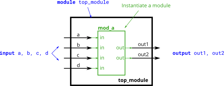 HDLBits(1)——Modules：Hierarchy_ci_02