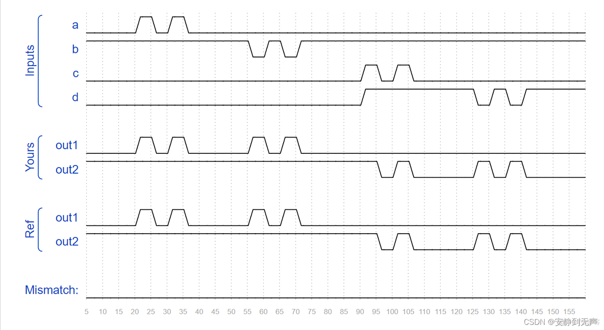 HDLBits(1)——Modules：Hierarchy_加法器_03