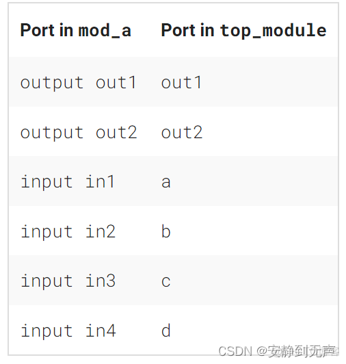 HDLBits(1)——Modules：Hierarchy_ci_04