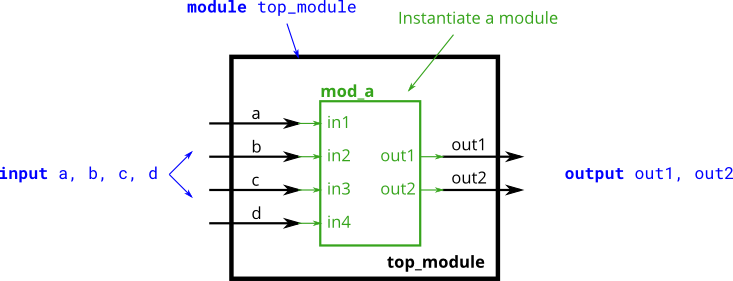 HDLBits(1)——Modules：Hierarchy_实例化_05