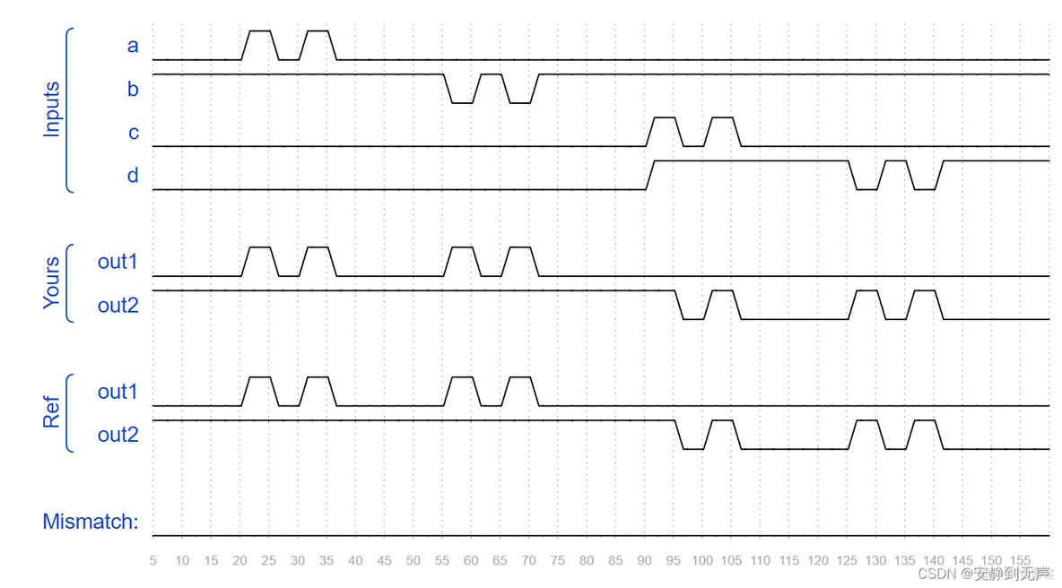 HDLBits(1)——Modules：Hierarchy_加法器_06