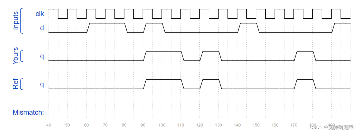 HDLBits(1)——Modules：Hierarchy_实例化_08