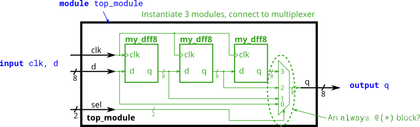 HDLBits(1)——Modules：Hierarchy_实例化_09