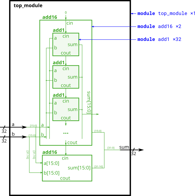 HDLBits(1)——Modules：Hierarchy_实例化_14