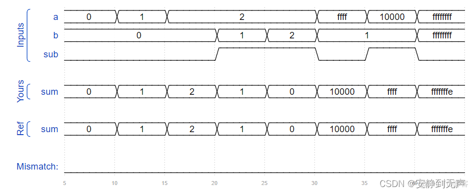 HDLBits(1)——Modules：Hierarchy_ci_19