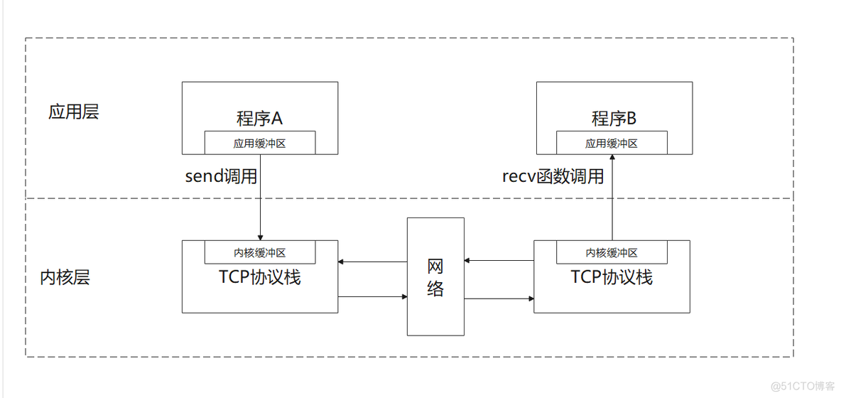 socket的阻塞模式和非阻塞模式(send和recv函数在阻塞和非阻塞模式下的表现)_网络