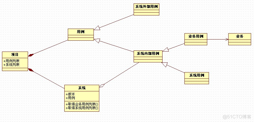 [全程建模]业务用例到系统用例的变化图_用例