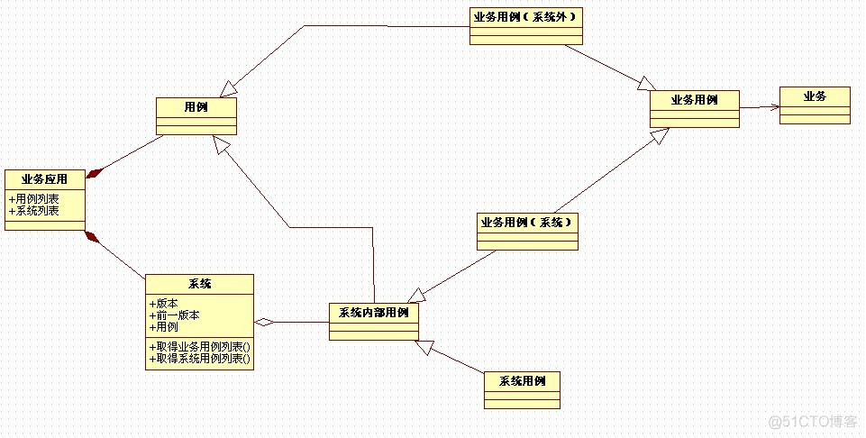 [全程建模]业务用例到系统用例的变化图_用例_02