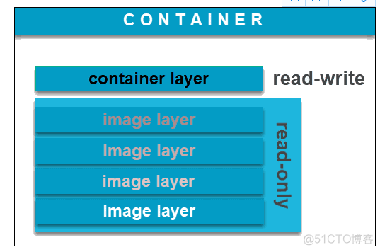 Image vs Container_虚拟化_02