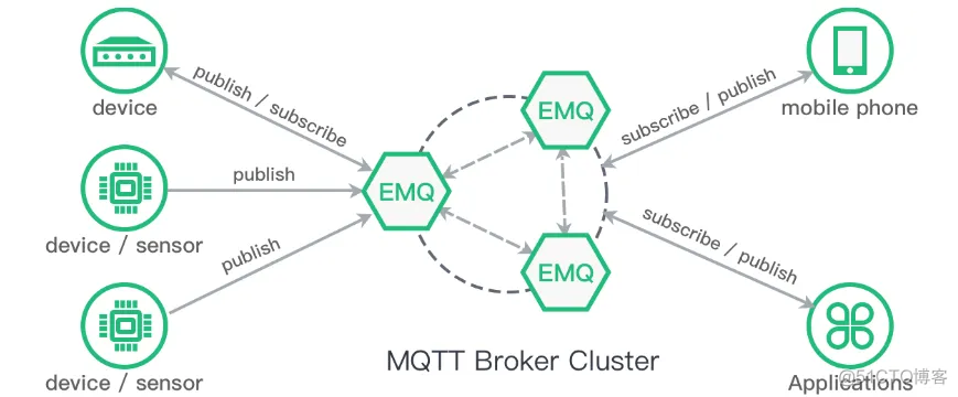 MQTT(EMQX) - SpringBoot 整合MQTT 连接池 Demo - 附源代码 + 在线客服聊天架构图_客户端