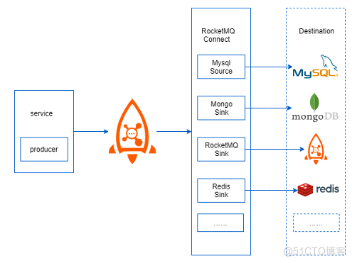 基于 RocketMQ Connect 构建数据流转处理平台_阿里云_05