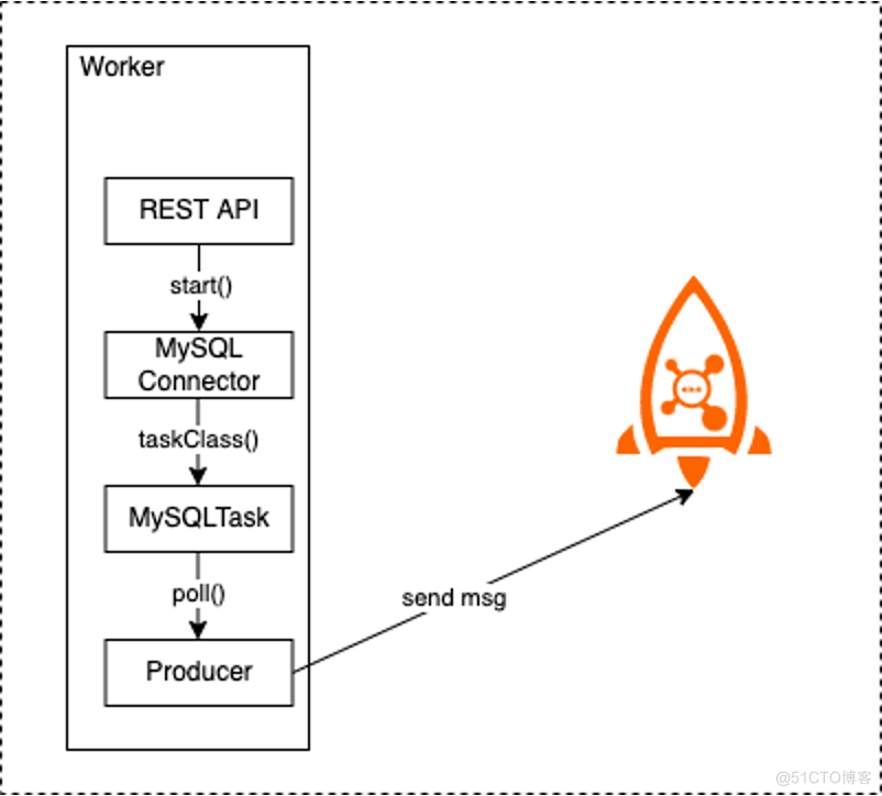 基于 RocketMQ Connect 构建数据流转处理平台_阿里云_15