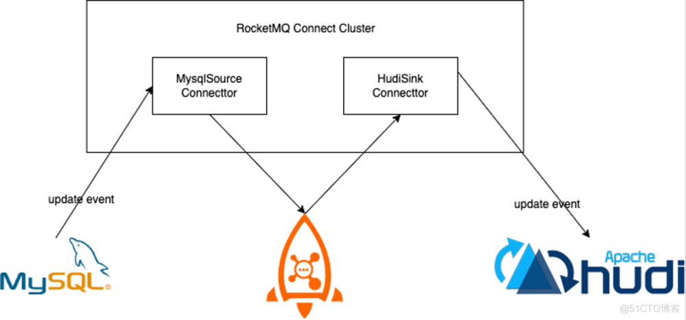 基于 RocketMQ Connect 构建数据流转处理平台_阿里云_13