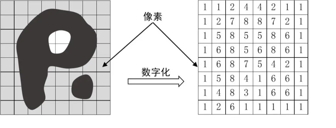 人工智能：图像数字化相关的知识介绍_灰度_03