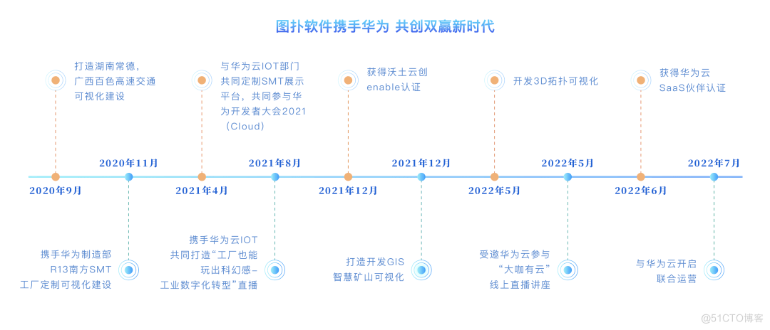 资讯分享 | 华为云携手图扑软件共话行业新发展_Web_05