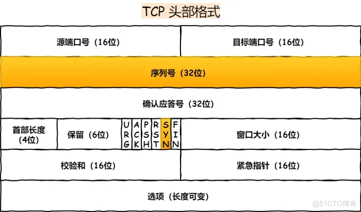 linux的TCP/IP及内核参数优化调优_三次握手_04