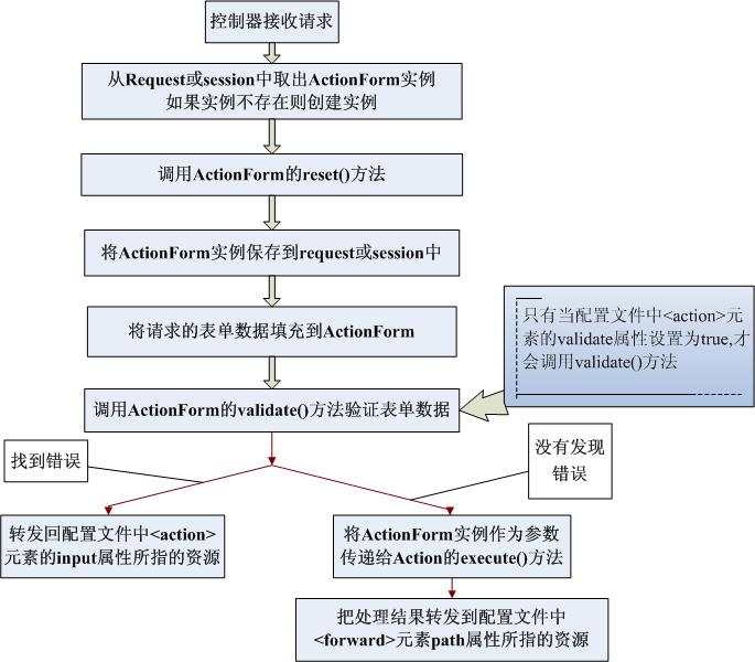 (Struts)ActionForm类及表单数据验证_框架