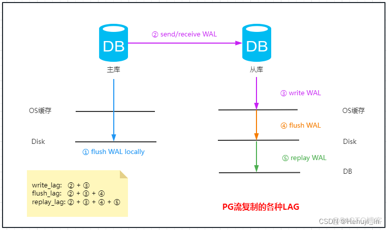 一图搞懂 PG流复制的各种LAG_replay