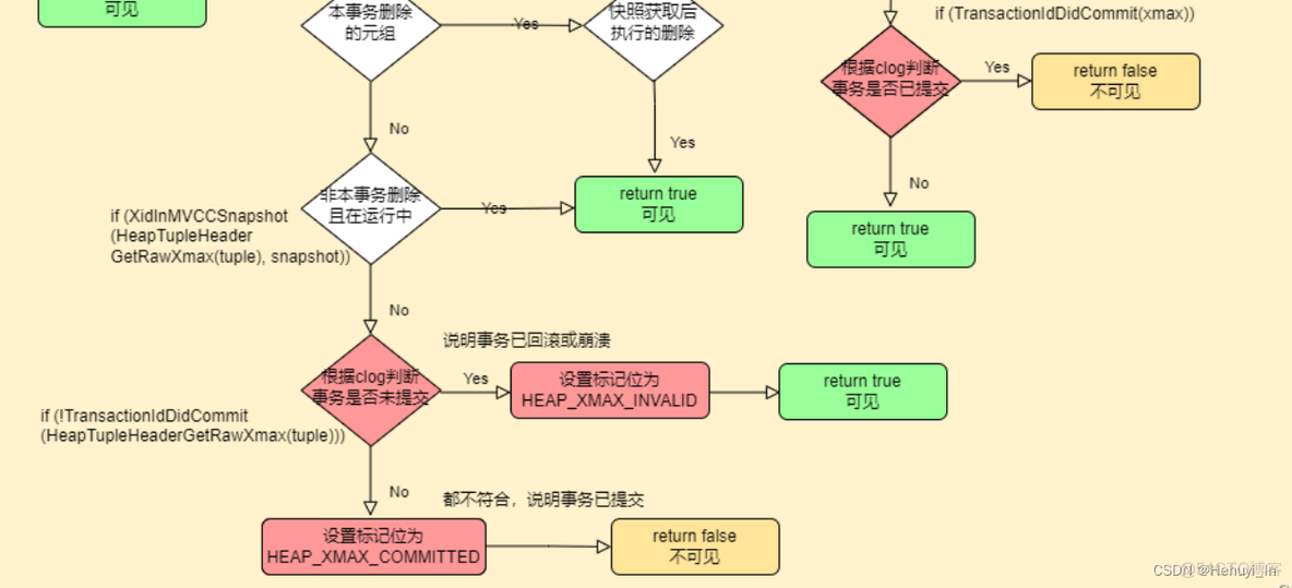 postgresql源码学习（51）—— 提交日志CLOG 原理 用途 管理函数_CLOG_07